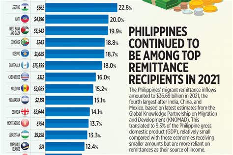 Philippines Continued To Be Among Top Remittance Recipients In 2021
