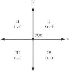 There are quadrants,axis ,and origin. Quadrants Labeled / Quadrants on the GMAT: The Cartesian ...