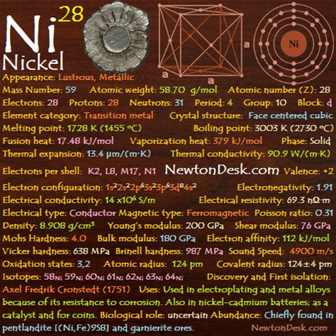 Nickel Ni Element 28 Of Periodic Table Elements Flashcards