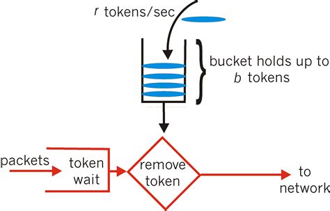 基於漏桶leaky Bucket與令牌桶token Bucket演算法的流量控制也叫過載保護 程式人生