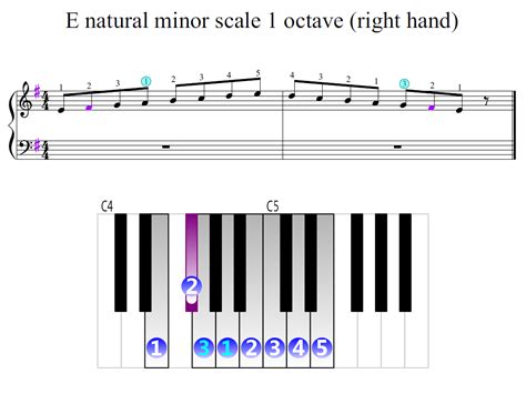 E Natural Minor Scale 1 Octave Right Hand Piano Fingering Figures