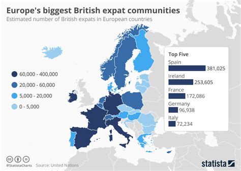 There are 44 countries who consider themselves in europe! Chart: Europe's biggest British expat communities | Statista