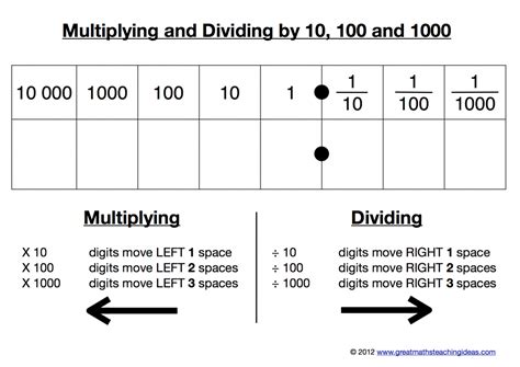 A Kinaesthetic Resource For Multiplying And Dividing By 10