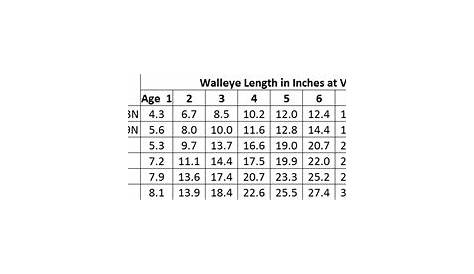 walleye length weight chart
