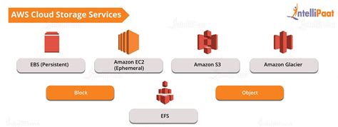 What Is Aws Introduction To Amazon Web Services Components