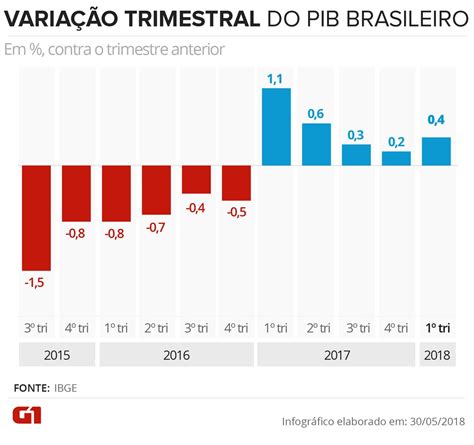 As variações percentuais trimestrais do pib mostra que a taxa. PIB do Brasil cresce 0,4% no 1º trimestre e recuperação da ...