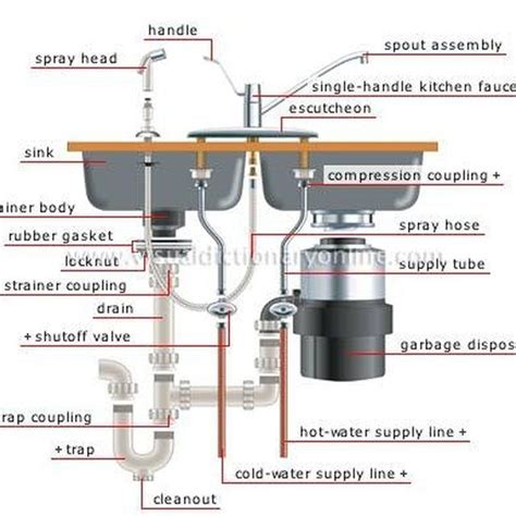 I have two traps joined to wall drain. Anatomy of a Kitchen Sink | Plumbing | Pinterest | Sinks, Kitchen sinks and Anatomy