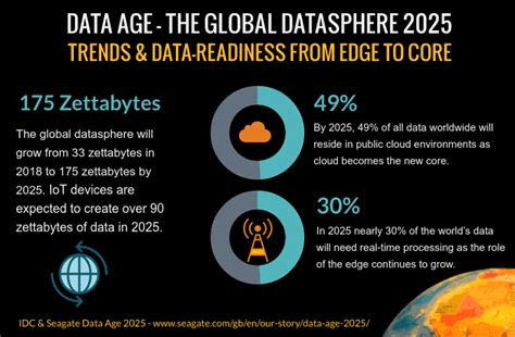 Data Age 2025 The Datasphere And Data Readiness From Edge To Core