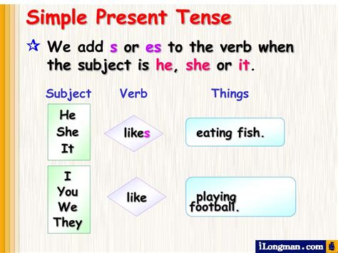 Tenses Part 1 Present Tense Ppt Description English Grammar Youtube