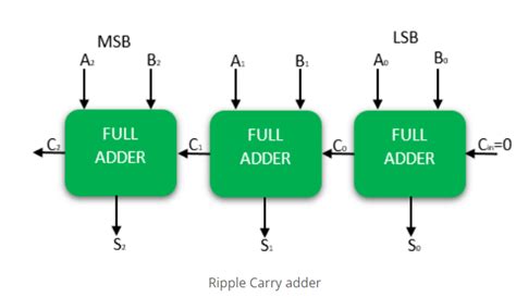 N Bit Binary Adder Or Ripple Carry Adder