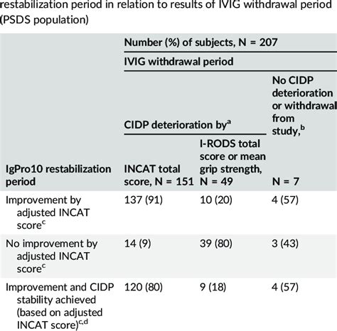 Cidp Improvement And Cidp Stability During Igpro10 Download