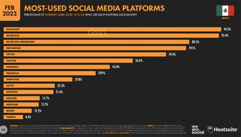 Uso De Redes Sociales En México Más De 102 Millones Acceden Al Social