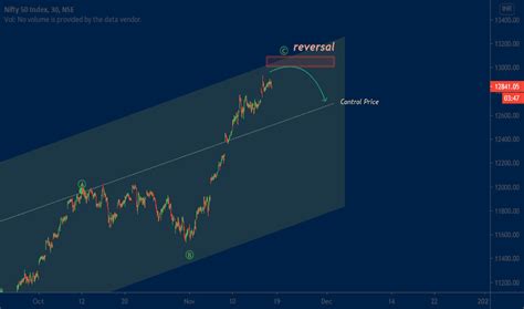 Parallel Channel — Chart Patterns — Tradingview — India