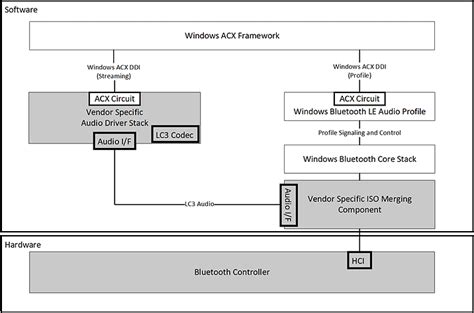 Bluetooth Low Energy Le Audio Windows Drivers Microsoft Learn