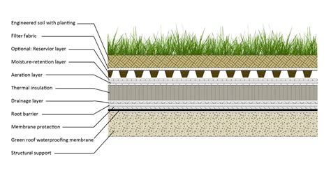 Architectures i architecture blogs i technologies i eventi i textures. An Architect's Guide To: Green Roofs - Architizer Journal