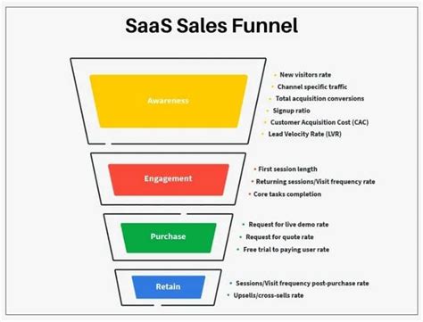 7 Steps To Build A Saas Sales Funnel In Day Funnel Secrets