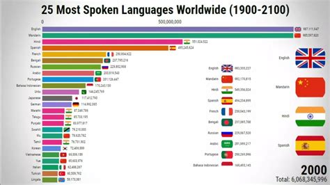25 Most Spoken Languages In America Best Languages To Learn To