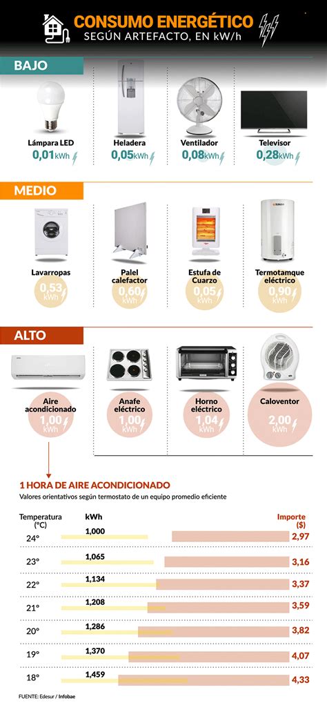 Cuáles Son Los Electrodomésticos Que Más Energía Consumen Y Cómo Influye La Temperatura Del Aire