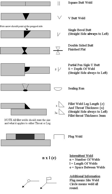 Welding Symbols And Meanings