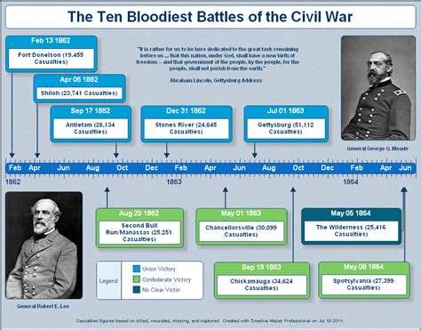 Civil War History Timeline Created By Timeline Maker Pro