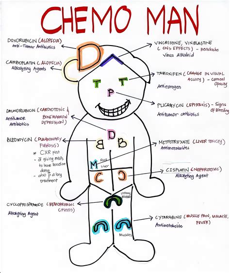 Chemo Man Mnemonic For Chemotherapy Side Effects GrepMed