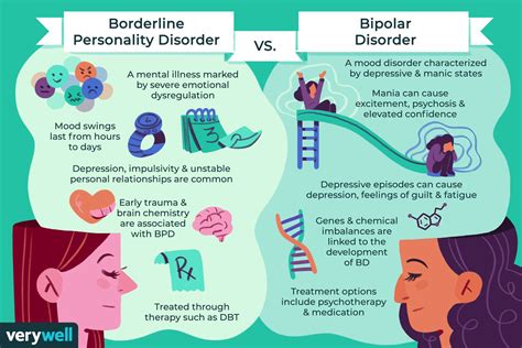 Bpd Vs Bipolar Moods Episodes And Treatment