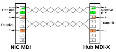 Akamai has a long and prestigious reputation to protect, so it is safe to assume that the company won't be sending your private files or sensitive information to its. Interface mdi -mdix - Forum Réseau - Comment Ça Marche