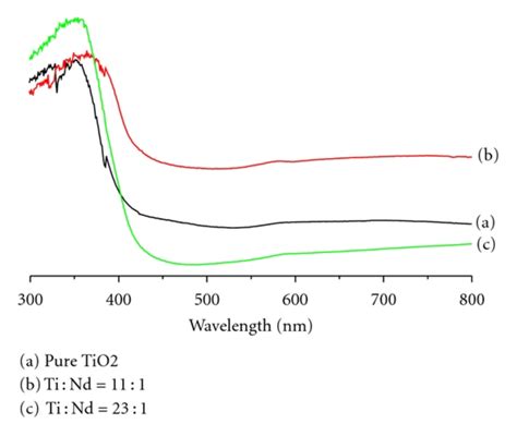 Uv Vis Spectra Of Tio2 Nanoparticles Kulturaupice