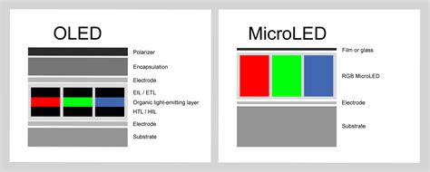 But how does it compare to the current king of premium sets, oled? MicroLED, And How It Wants To Be The Successor Of OLED ...