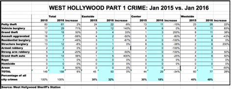 Stats Show Big Jump In Westside Crime While Weho Overall Crime Rises 6