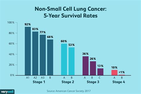 Treatments, therefore, are focused on slowing the progression of the disease, minimizing symptoms, and. Metastatic Stage 4 Lung Cancer Life Expectancy - CancerWalls