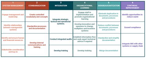 Integrated Management System Development And Implementation Guide