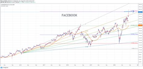Facebookfb Chart 080720 Fibonacci6180