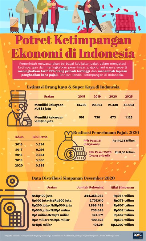 potret ketimpangan ekonomi di indonesia