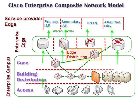 Cisco Enterprise Architecture Model