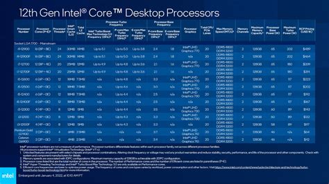 Intel Expands 12th Generation Desktop Cpu Lineup And 600 Series Chipset