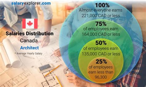 Architect Average Salary In Canada 2023 The Complete Guide