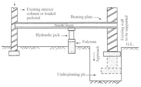 Underpinning Methods Procedure And Applications