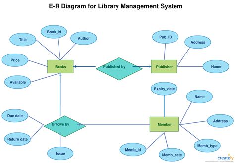 Er Diagram For Library Management System Of College Ermodelexample Com