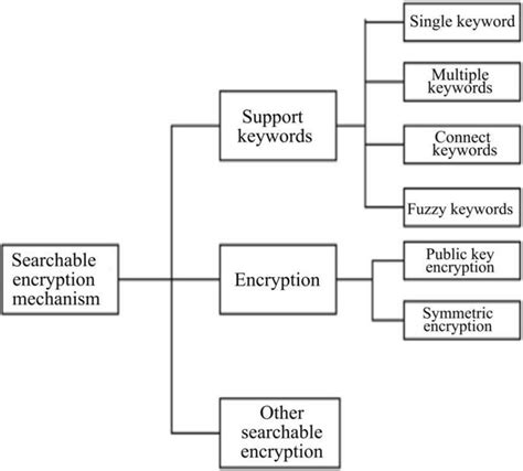 Searchable Encryption Mechanism Research Content Download Scientific