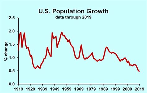 Us Population Growth Lowest In 100 Years Business And Economic
