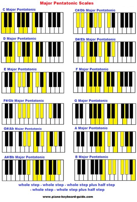 G Major Scale Chords Piano Sheet And Chords Collection