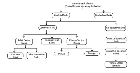 Banking Structure In India Pdf Revised 15 May 2018 Cracku