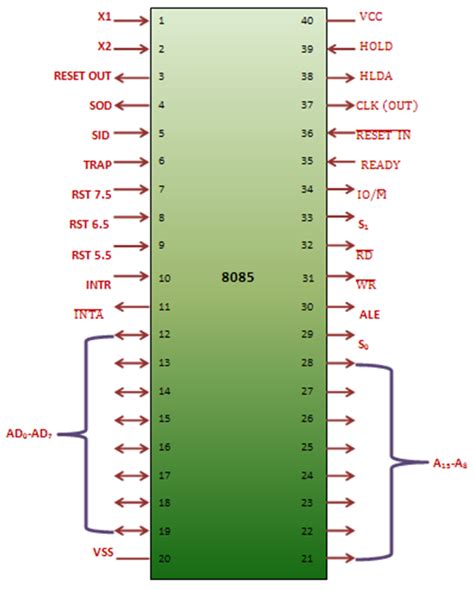 Pin Diagram Of 8085 And Functions Of Various Pins
