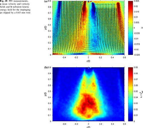 Piv Measurements A Mean Velocity And Vorticity Fields And B Turbulent