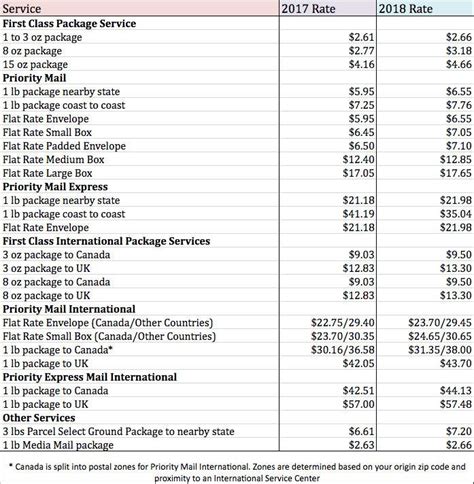 Postage Rate Chart For First Class Mail 2018 Shipping Rate Changes And