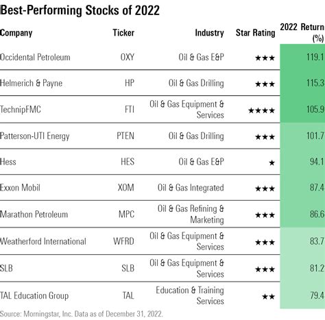 Morningstars Best And Worst Performing Stocks 2022 Morningstar
