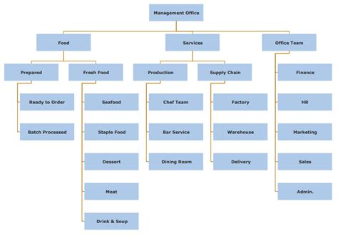 Los 5 Mejores Ejemplos De Organigramas De Restaurantes Edrawmax