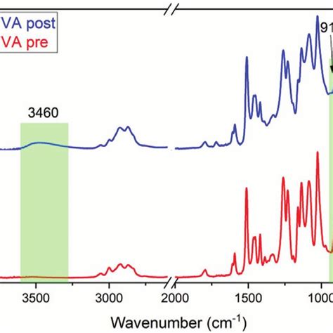 Ftir Spectra Of The Dgeva Pristine Formulation On Silicone Substrate