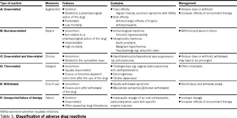Table 1 From Adverse Drug Reactions Definitions